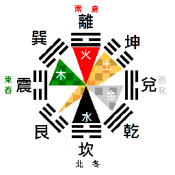 五行與天干、地支、方位的對(duì)應(yīng)關(guān)系